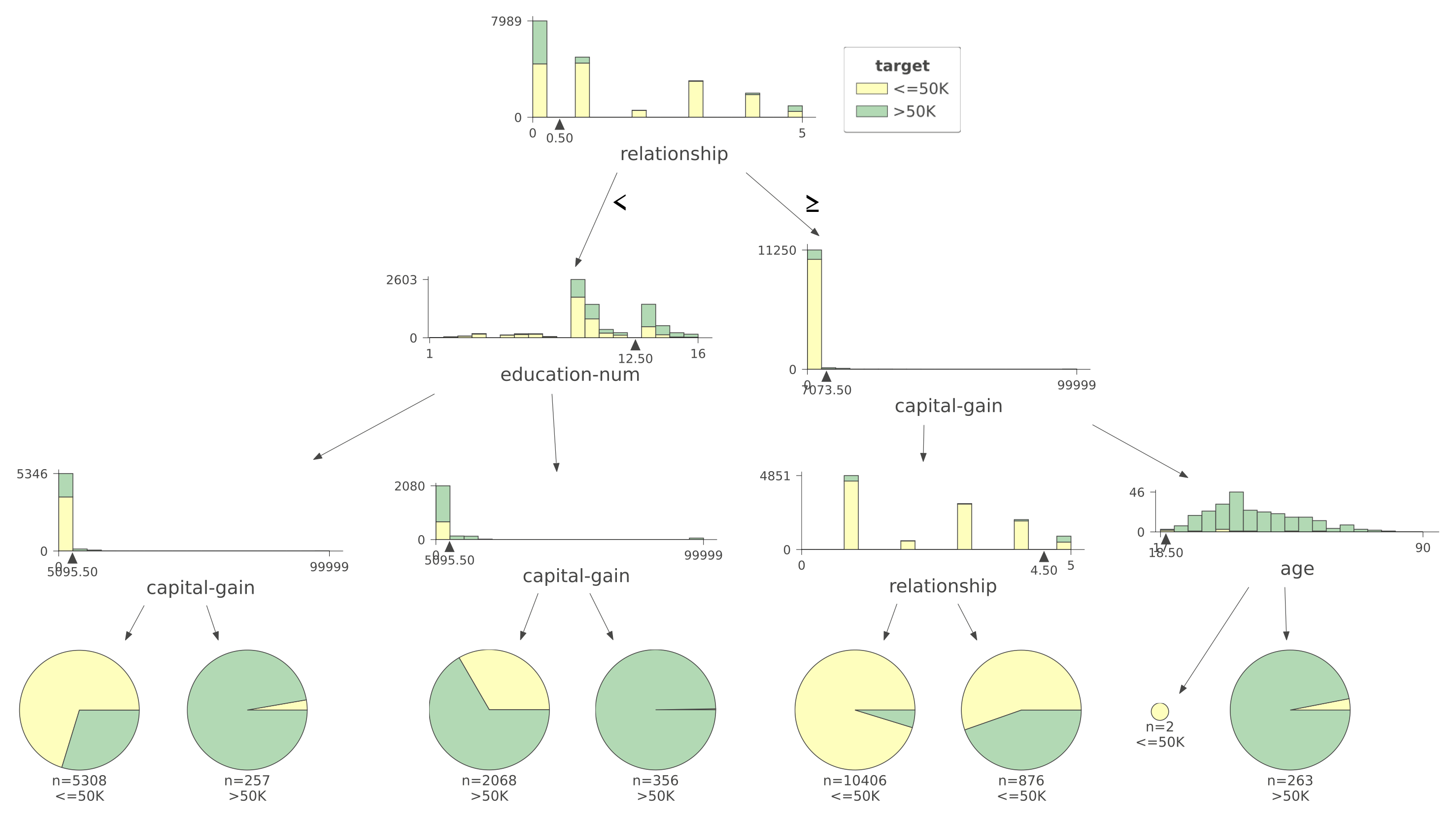 dtreeviz visualization